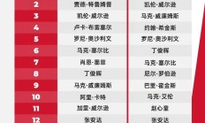 虎扑官网:2025斯诺克世界排行榜最新 斯诺克世界排名前16名